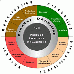 LiveCycleManagement